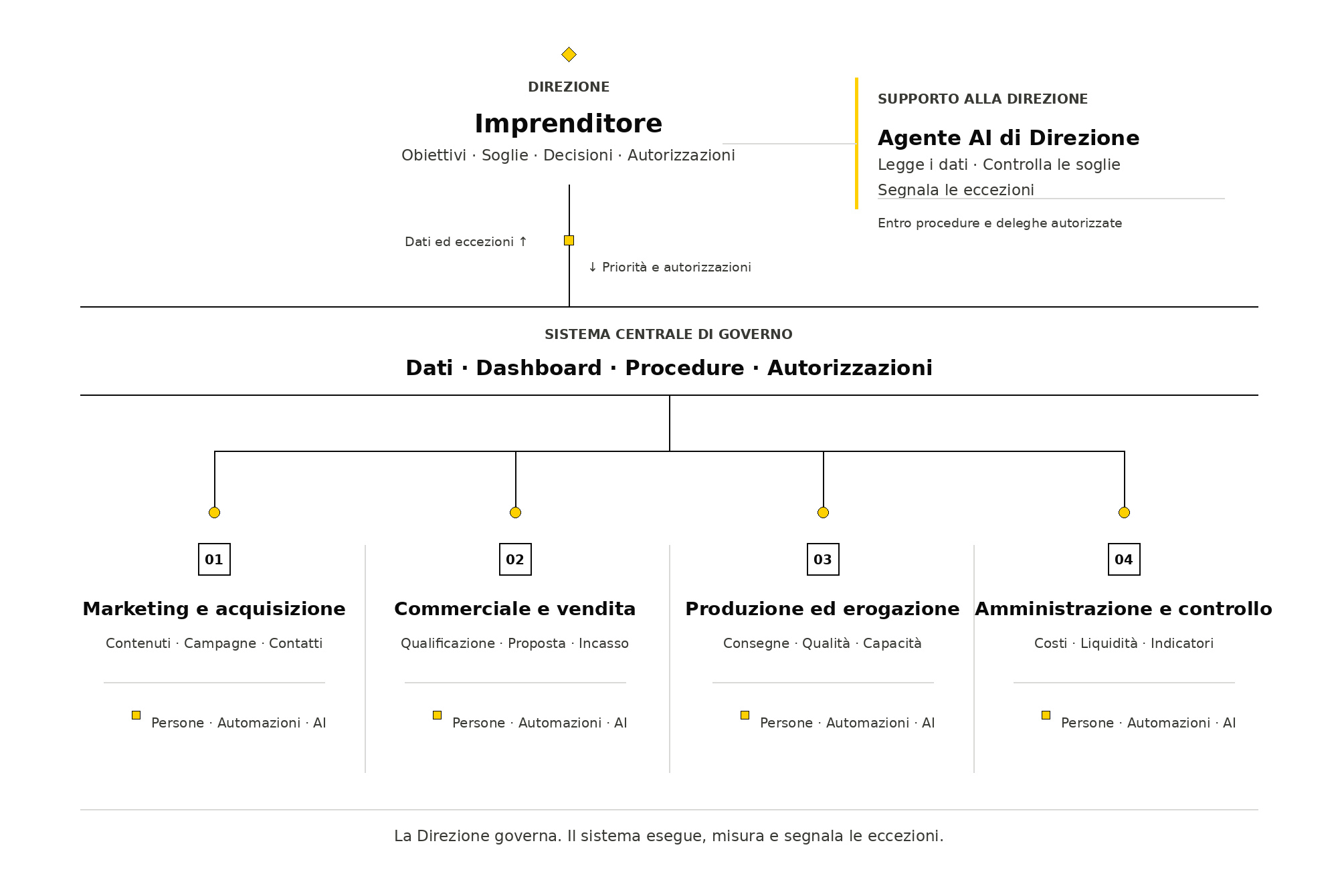 Schema del governo quotidiano di un’impresa ingegnerizzata con imprenditore, Agente AI di Direzione e funzioni operative.