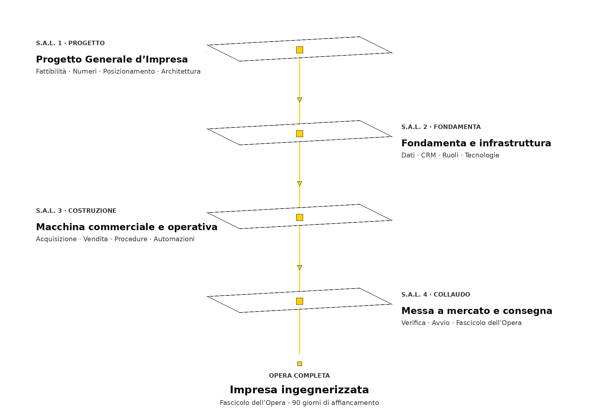Schema dei quattro Stati di Avanzamento Lavori, dal Progetto Generale d’Impresa al collaudo e alla consegna.